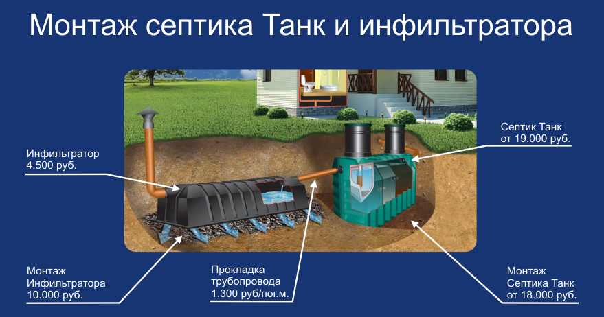 Танк 1 септик установка Танк 1 септик установка